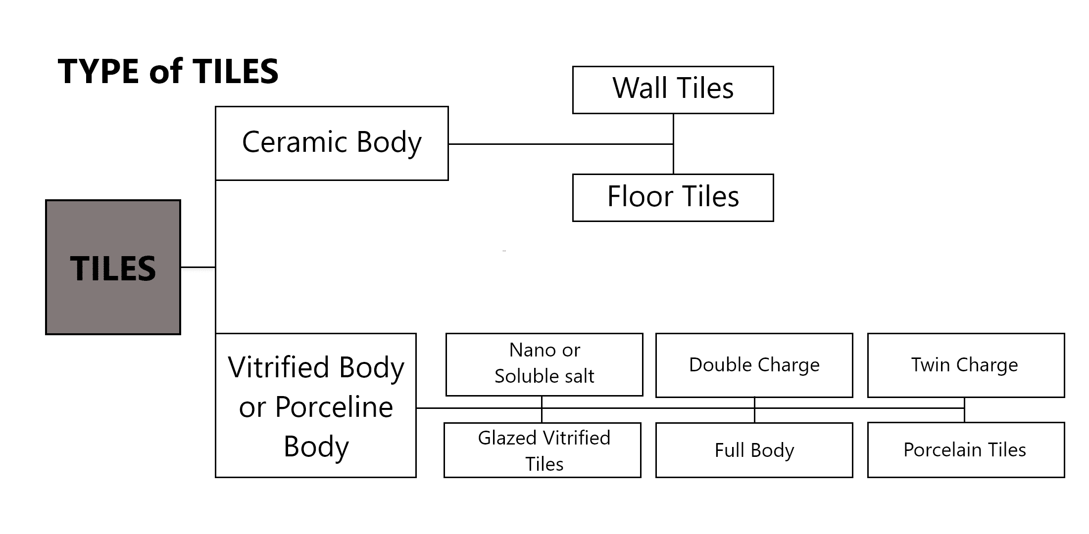 Types of tiles